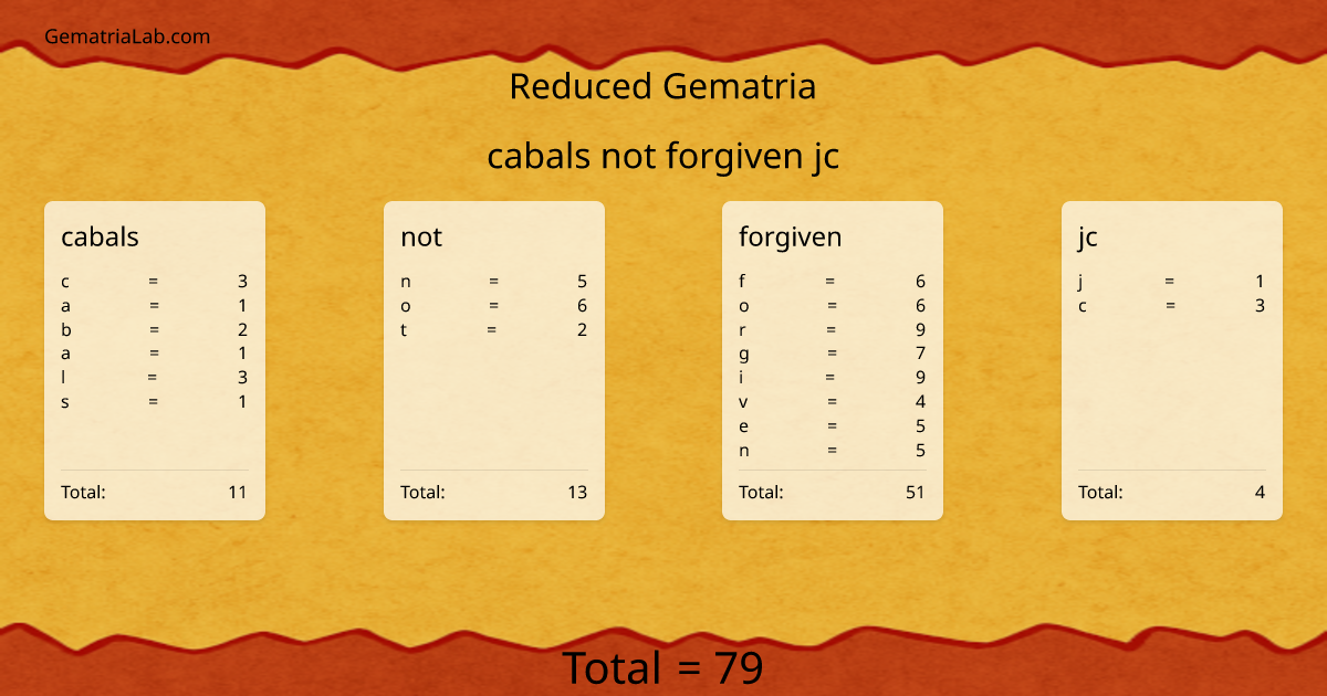 cabals not forgiven jc in reduced Gematria